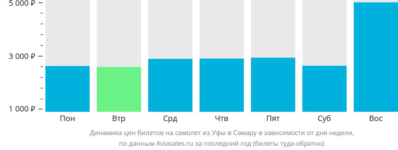 Динамика цен билетов на самолёт из Уфы в Самару в зависимости от дня недели