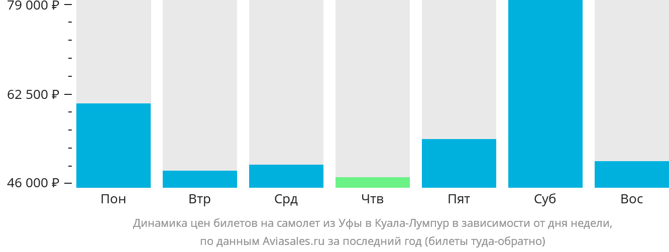 Динамика цен билетов на самолёт из Уфы в Куала-Лумпур в зависимости от дня недели