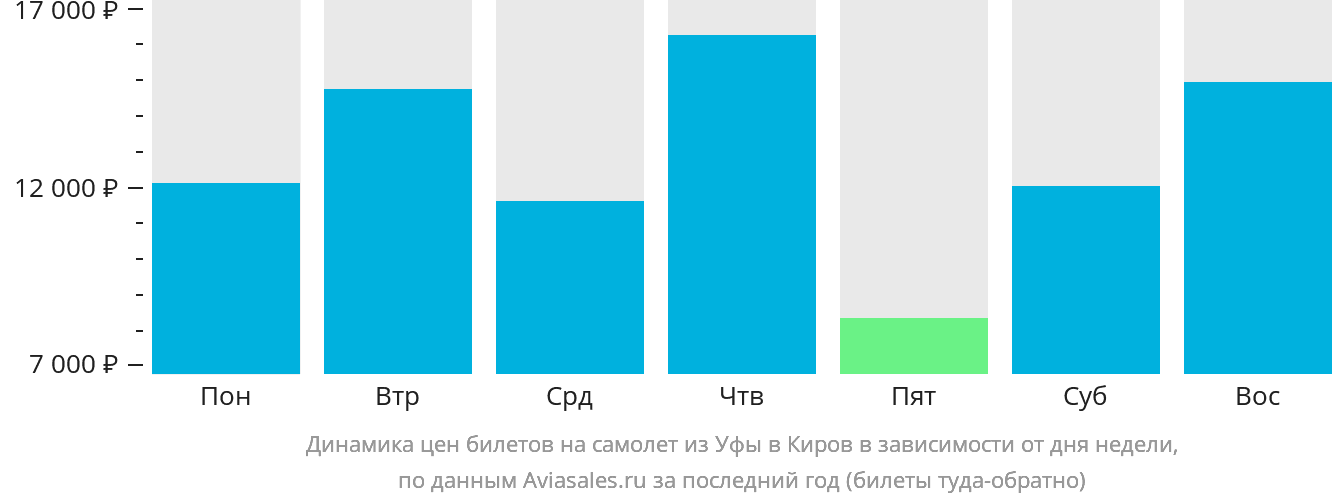Динамика цен билетов на самолёт из Уфы в Киров в зависимости от дня недели