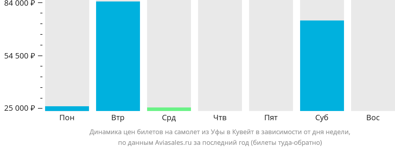 Динамика цен билетов на самолёт из Уфы в Эль-Кувейт в зависимости от дня недели