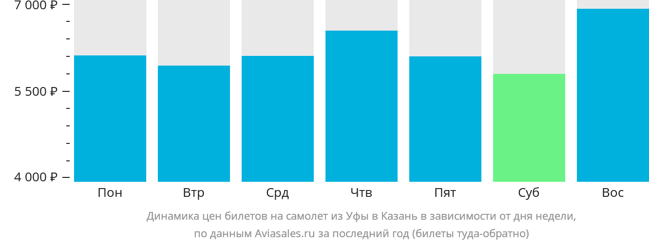 Динамика цен билетов на самолёт из Уфы в Казань в зависимости от дня недели