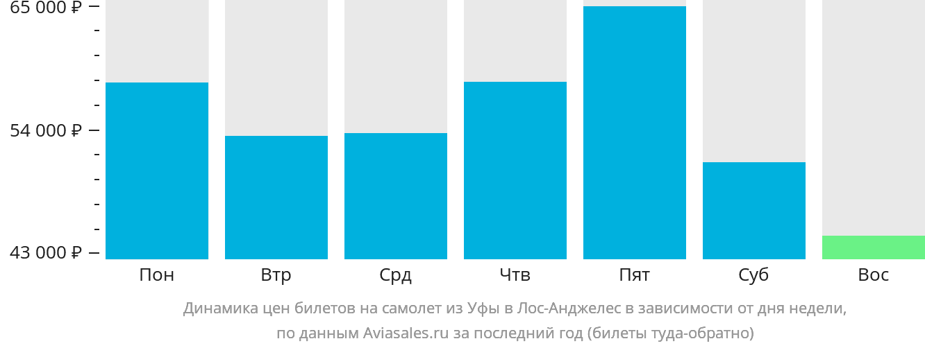 Динамика цен билетов на самолёт из Уфы в Лос-Анджелес в зависимости от дня недели