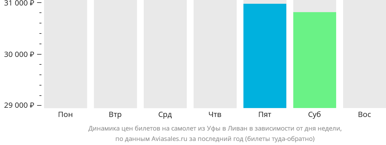 Динамика цен билетов на самолёт из Уфы в Ливан в зависимости от дня недели