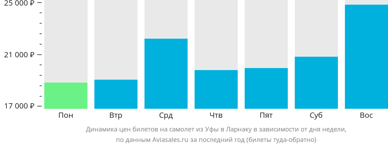 Динамика цен билетов на самолёт из Уфы в Ларнаку в зависимости от дня недели