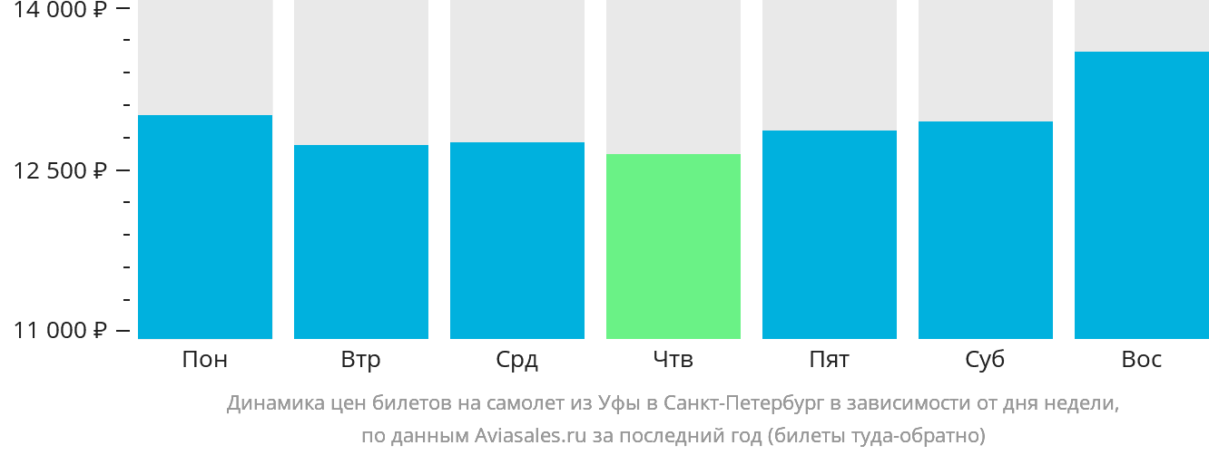 Динамика цен билетов на самолёт из Уфы в Санкт-Петербург в зависимости от дня недели