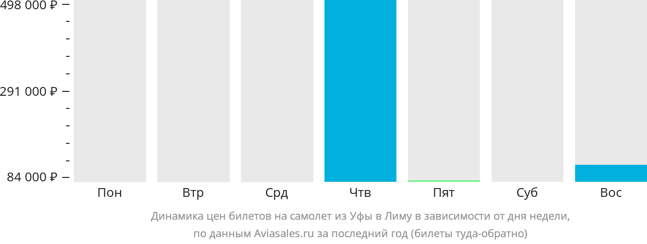 Динамика цен билетов на самолёт из Уфы в Лиму в зависимости от дня недели