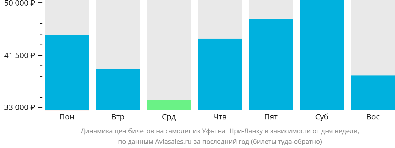 Динамика цен билетов на самолёт из Уфы на Шри-Ланку в зависимости от дня недели