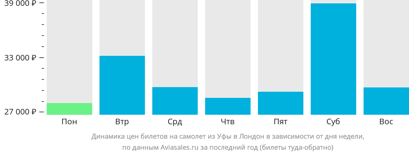 Динамика цен билетов на самолёт из Уфы в Лондон в зависимости от дня недели
