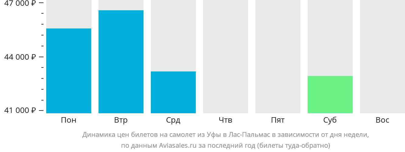 Динамика цен билетов на самолёт из Уфы в Лас-Пальмас в зависимости от дня недели