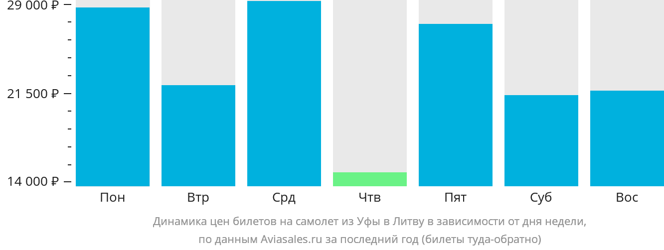 Динамика цен билетов на самолёт из Уфы в Литву в зависимости от дня недели