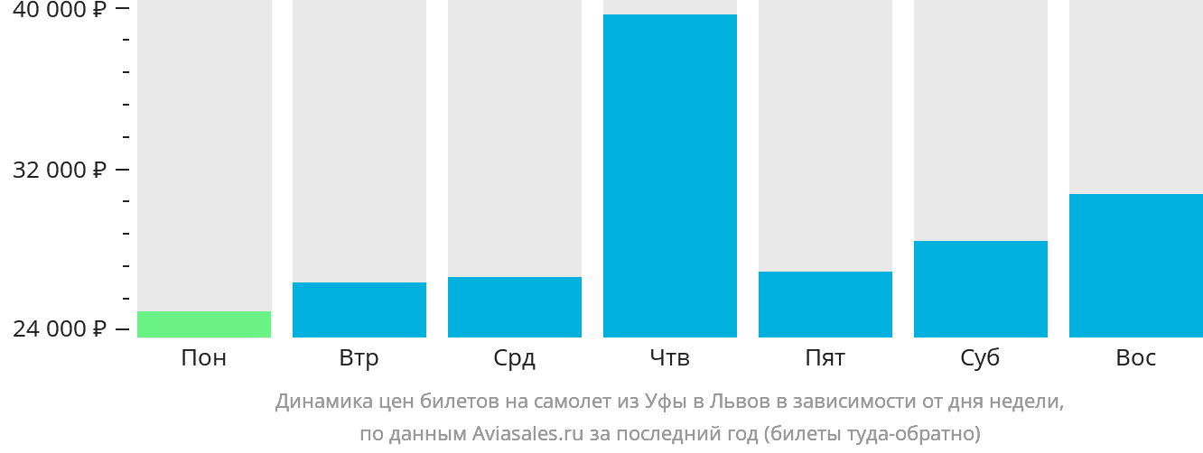 Динамика цен билетов на самолёт из Уфы в Львов в зависимости от дня недели