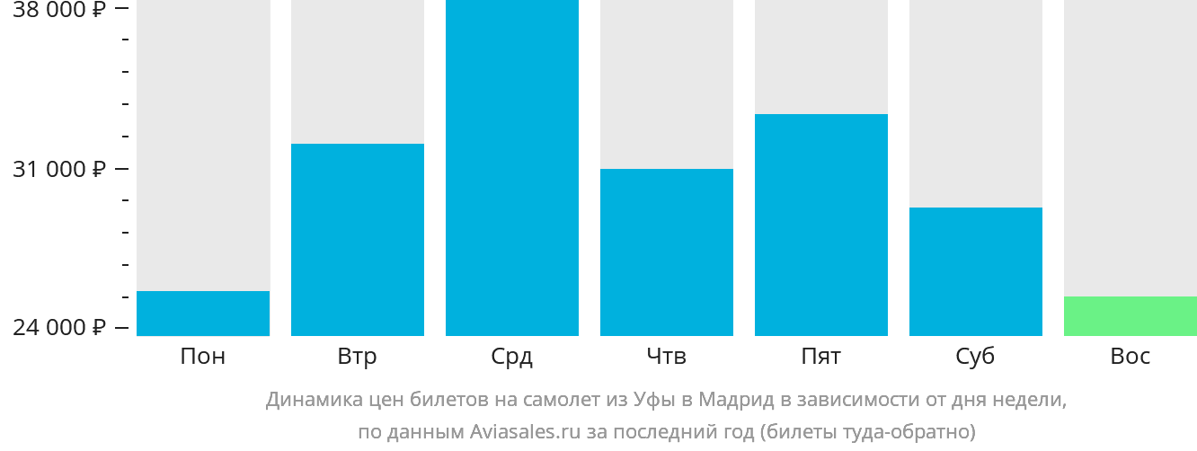 Динамика цен билетов на самолёт из Уфы в Мадрид в зависимости от дня недели