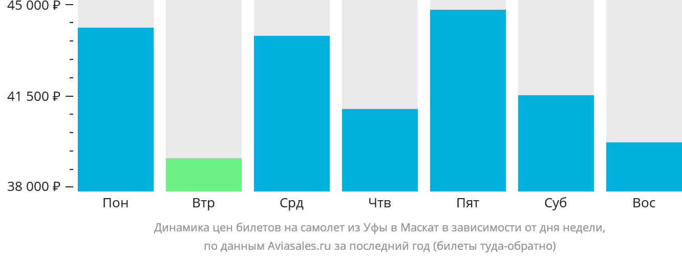 Динамика цен билетов на самолёт из Уфы в Маскат в зависимости от дня недели