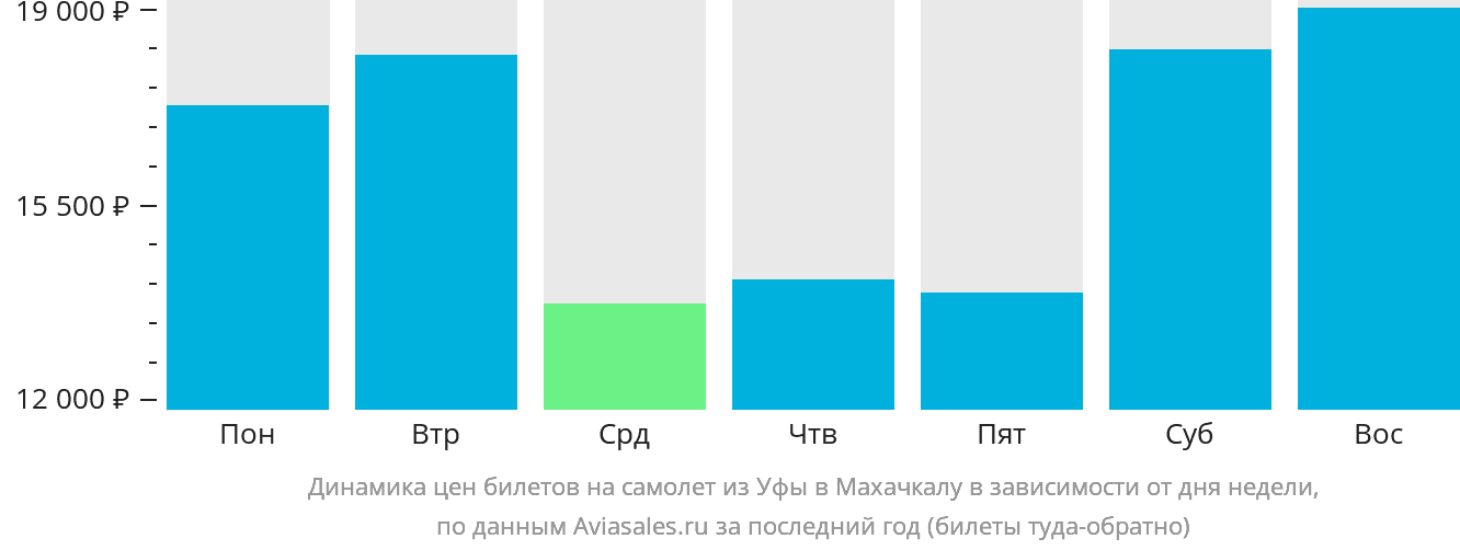 Динамика цен билетов на самолёт из Уфы в Махачкалу в зависимости от дня недели