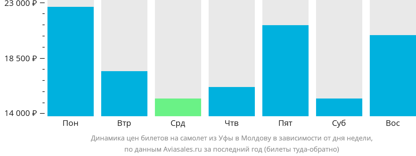 Динамика цен билетов на самолёт из Уфы в Молдову в зависимости от дня недели