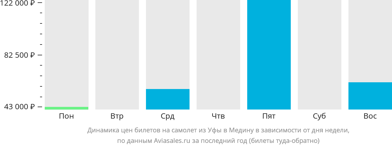 Динамика цен билетов на самолёт из Уфы в Медину в зависимости от дня недели