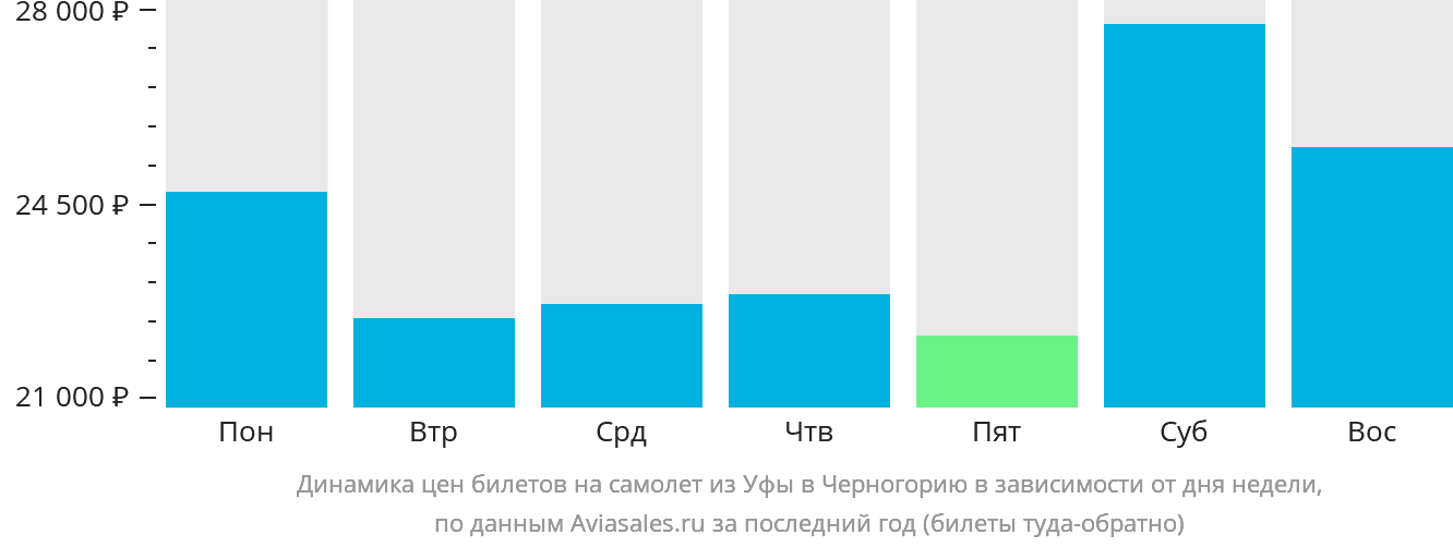 Динамика цен билетов на самолёт из Уфы в Черногорию в зависимости от дня недели