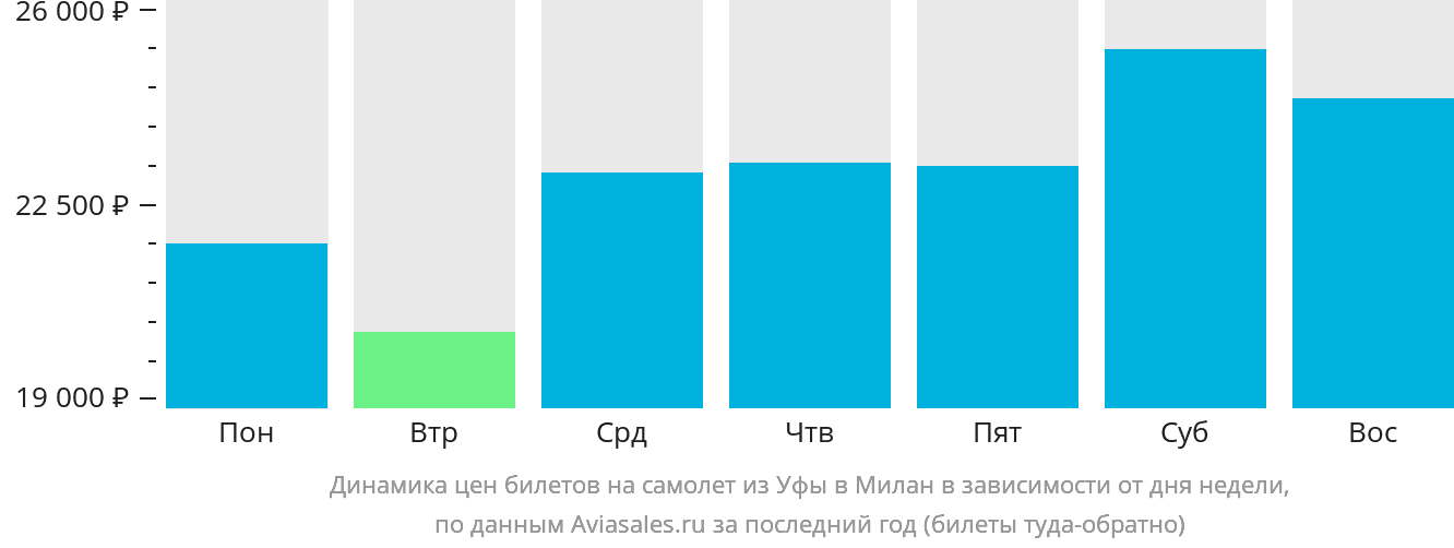 Динамика цен билетов на самолёт из Уфы в Милан в зависимости от дня недели