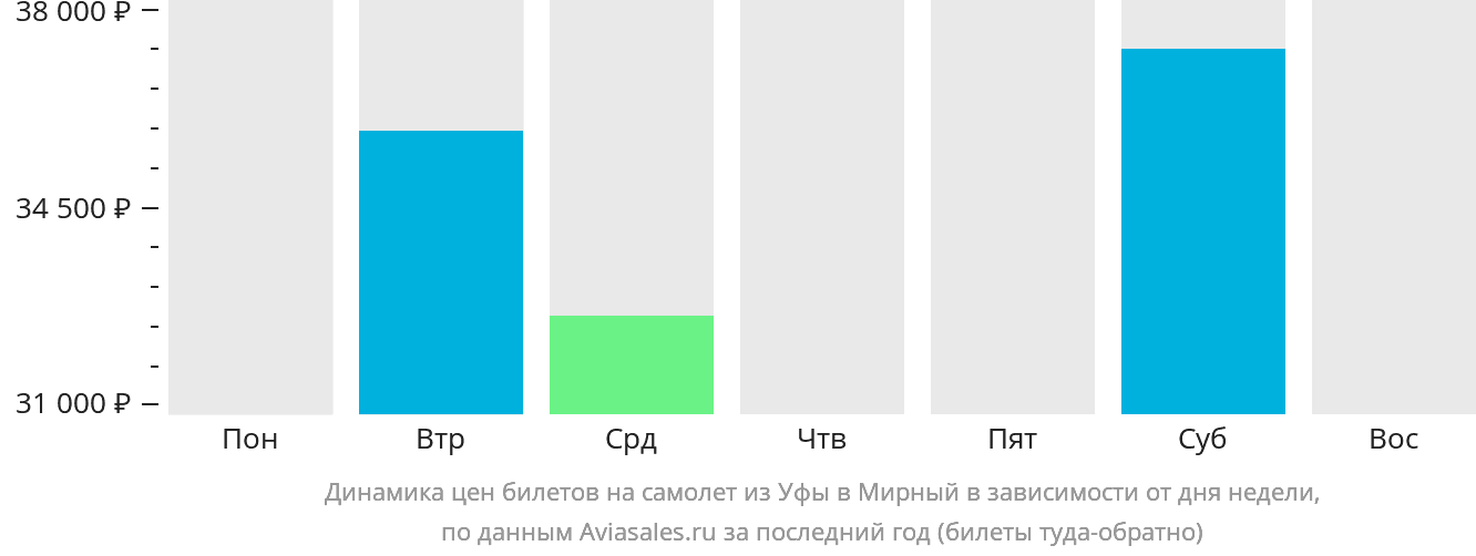 Динамика цен билетов на самолёт из Уфы в Мирный в зависимости от дня недели