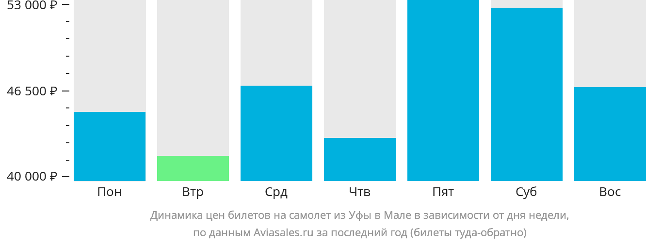 Динамика цен билетов на самолёт из Уфы в Мале в зависимости от дня недели