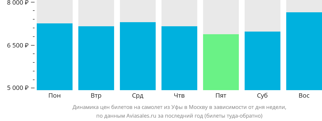 Динамика цен билетов на самолёт из Уфы в Москву в зависимости от дня недели