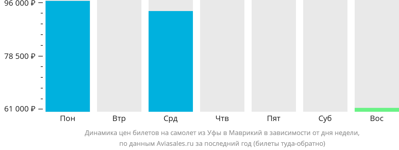Динамика цен билетов на самолёт из Уфы в Маврикий в зависимости от дня недели