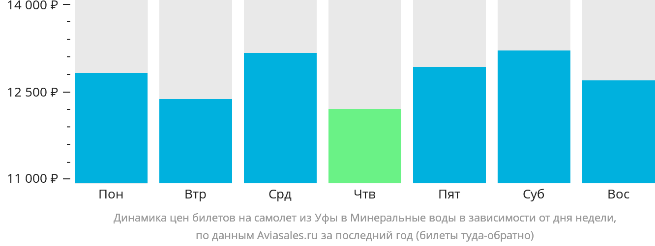 Динамика цен билетов на самолёт из Уфы в Минеральные Воды в зависимости от дня недели