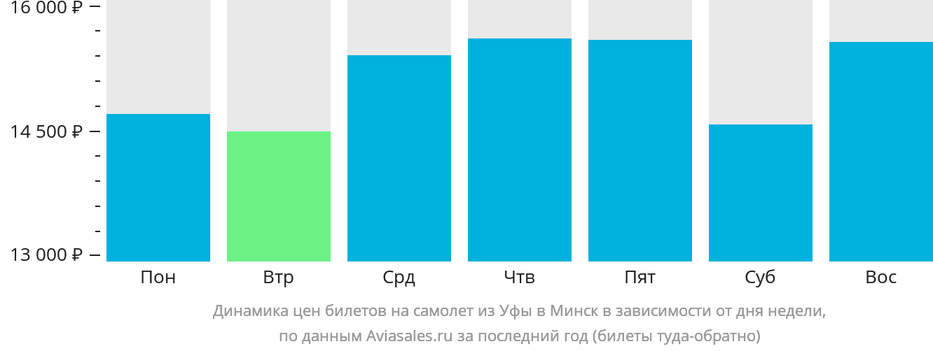 Динамика цен билетов на самолёт из Уфы в Минск в зависимости от дня недели