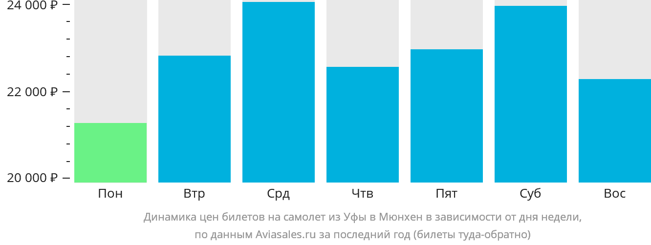 Динамика цен билетов на самолёт из Уфы в Мюнхен в зависимости от дня недели