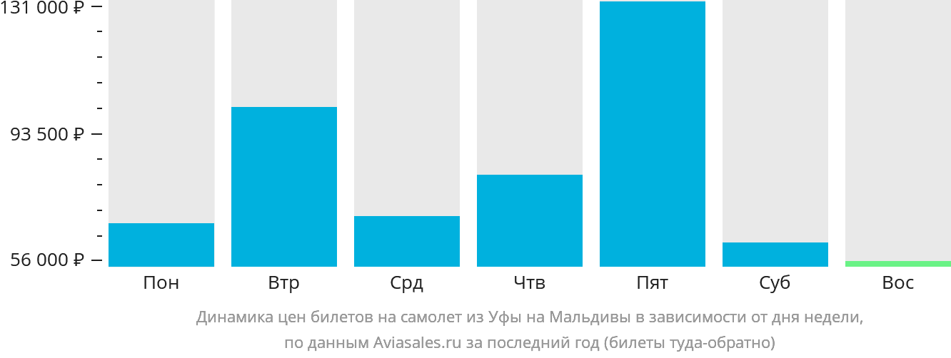 Динамика цен билетов на самолёт из Уфы на Мальдивы в зависимости от дня недели