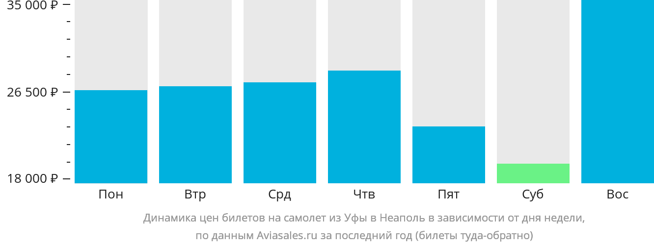 Динамика цен билетов на самолёт из Уфы в Неаполь в зависимости от дня недели