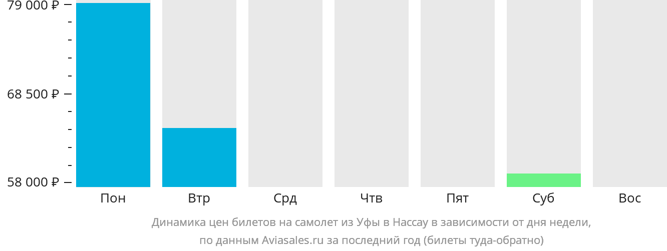Динамика цен билетов на самолёт из Уфы в Нассау в зависимости от дня недели