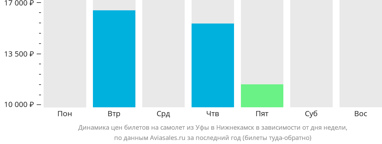 Динамика цен билетов на самолёт из Уфы в Набережные Челны (Нижнекамск) в зависимости от дня недели