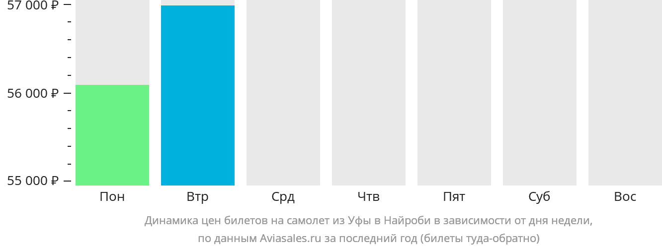 Динамика цен билетов на самолёт из Уфы в Найроби в зависимости от дня недели