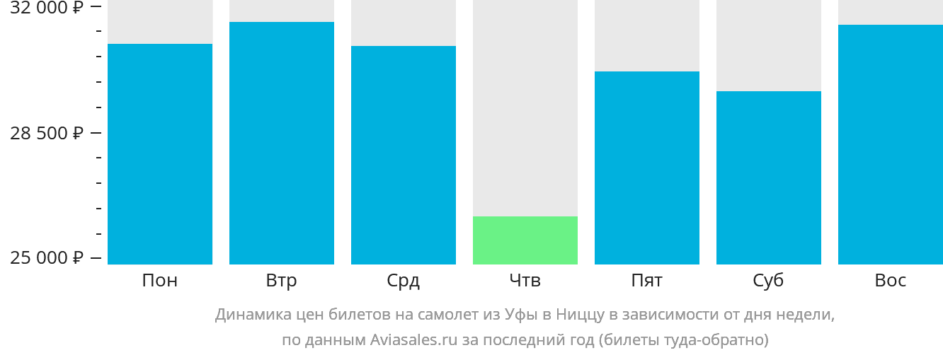 Динамика цен билетов на самолёт из Уфы в Ниццу в зависимости от дня недели