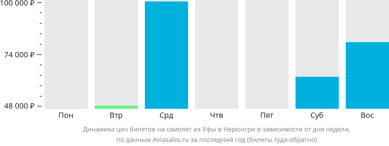 Динамика цен билетов на самолёт из Уфы в Нерюнгри в зависимости от дня недели