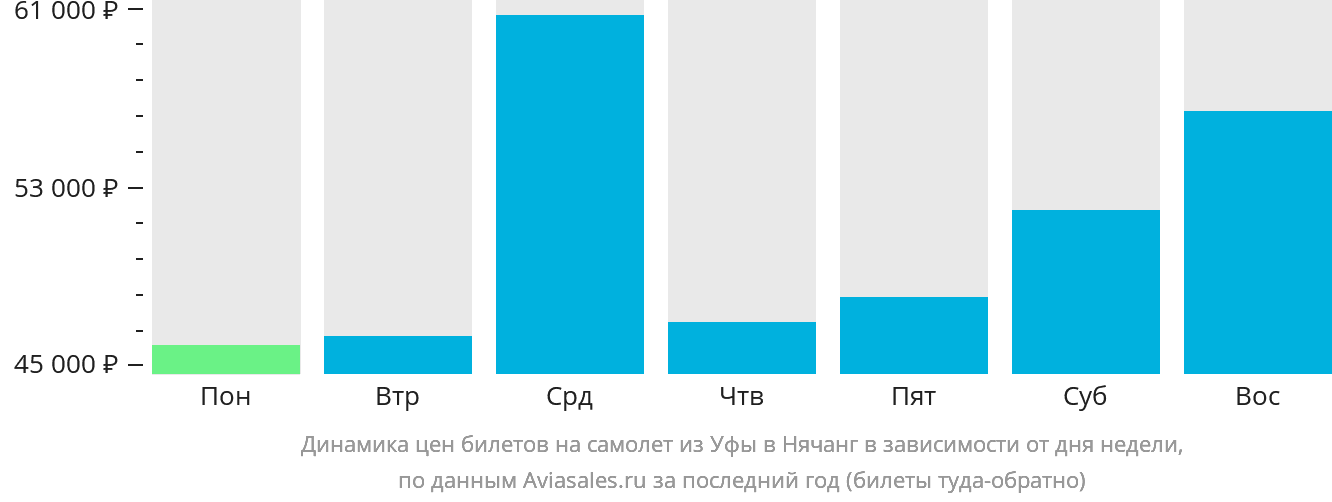 Динамика цен билетов на самолёт из Уфы в Нячанг в зависимости от дня недели