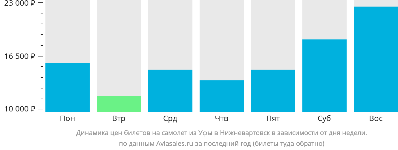 Динамика цен билетов на самолёт из Уфы в Нижневартовск в зависимости от дня недели