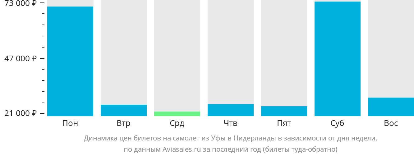 Динамика цен билетов на самолёт из Уфы в Нидерланды в зависимости от дня недели