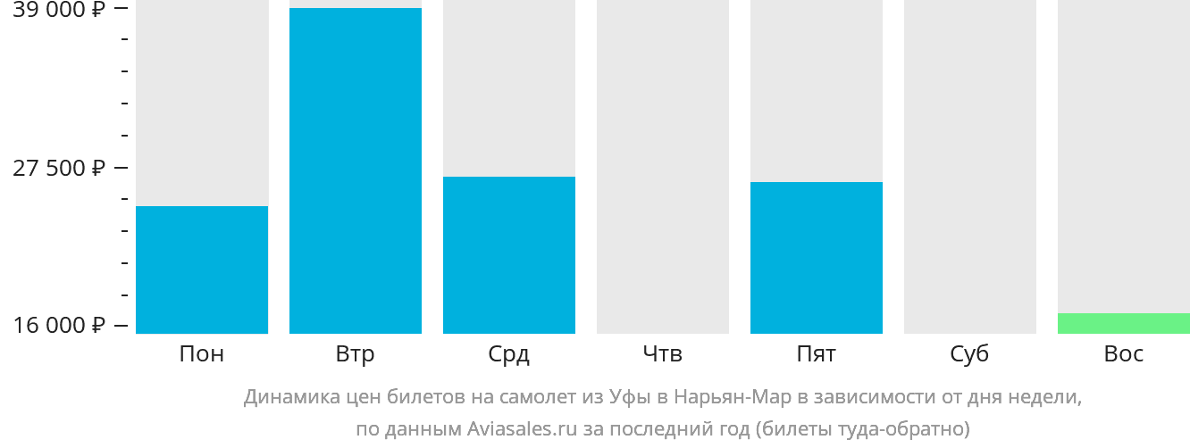 Динамика цен билетов на самолёт из Уфы в Нарьян-Мар в зависимости от дня недели