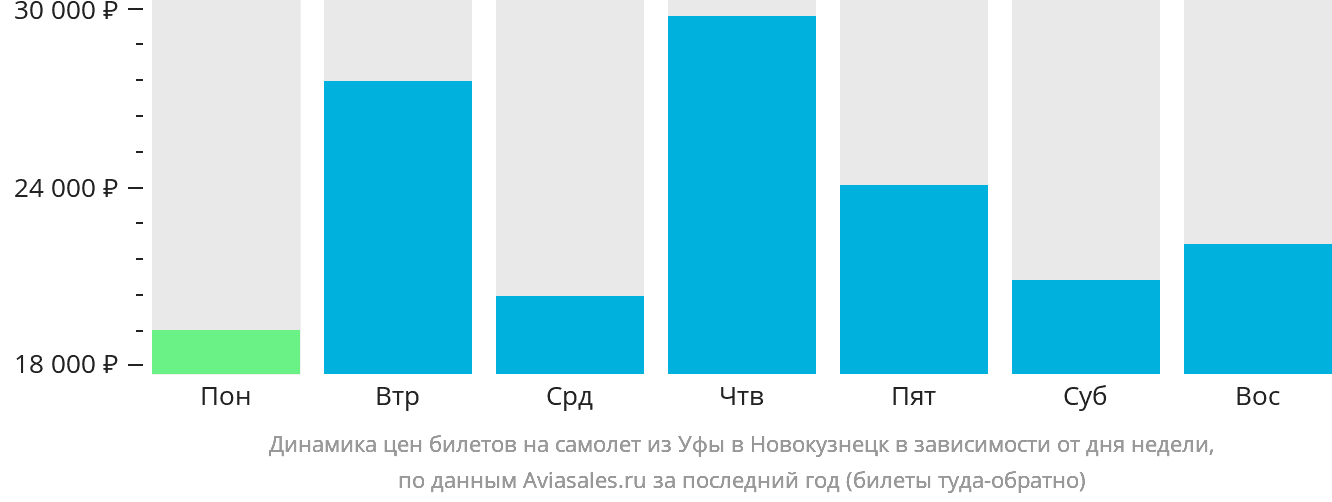 Динамика цен билетов на самолёт из Уфы в Новокузнецк в зависимости от дня недели