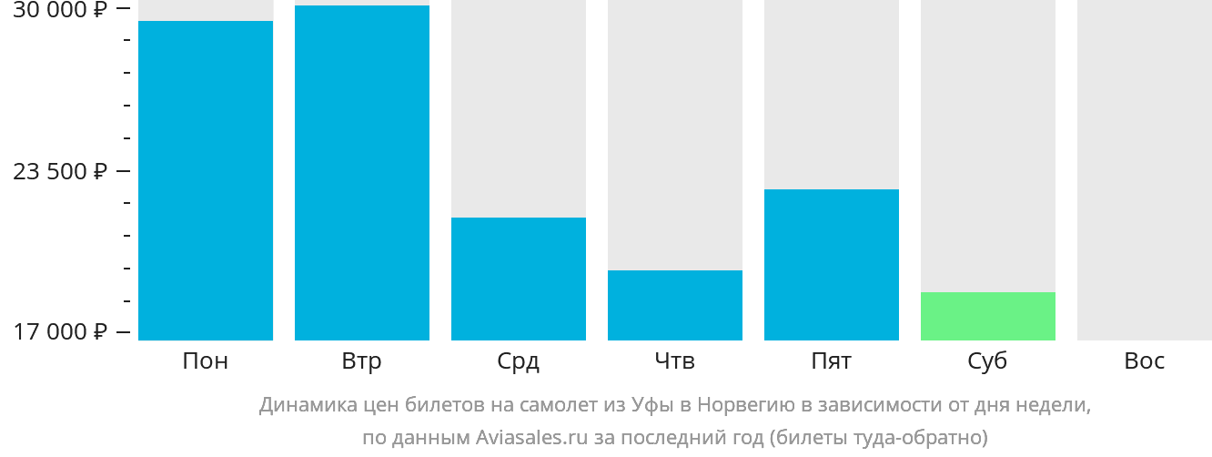 Динамика цен билетов на самолёт из Уфы в Норвегию в зависимости от дня недели