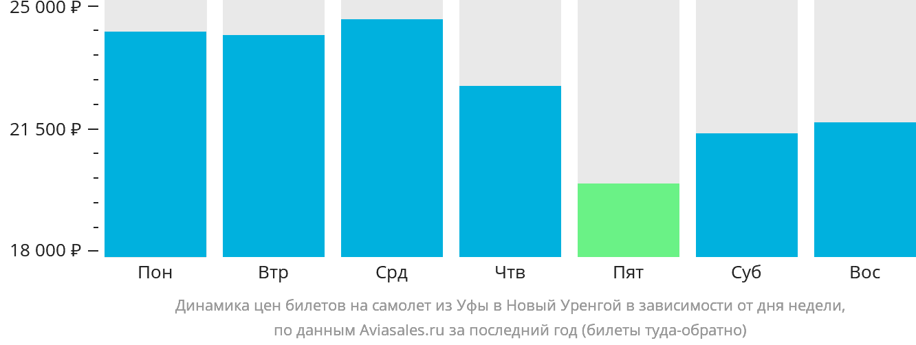 Динамика цен билетов на самолёт из Уфы в Новый Уренгой в зависимости от дня недели
