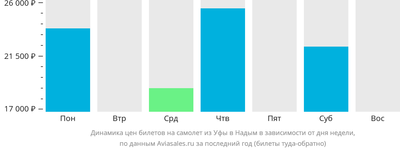 Динамика цен билетов на самолёт из Уфы в Надым в зависимости от дня недели