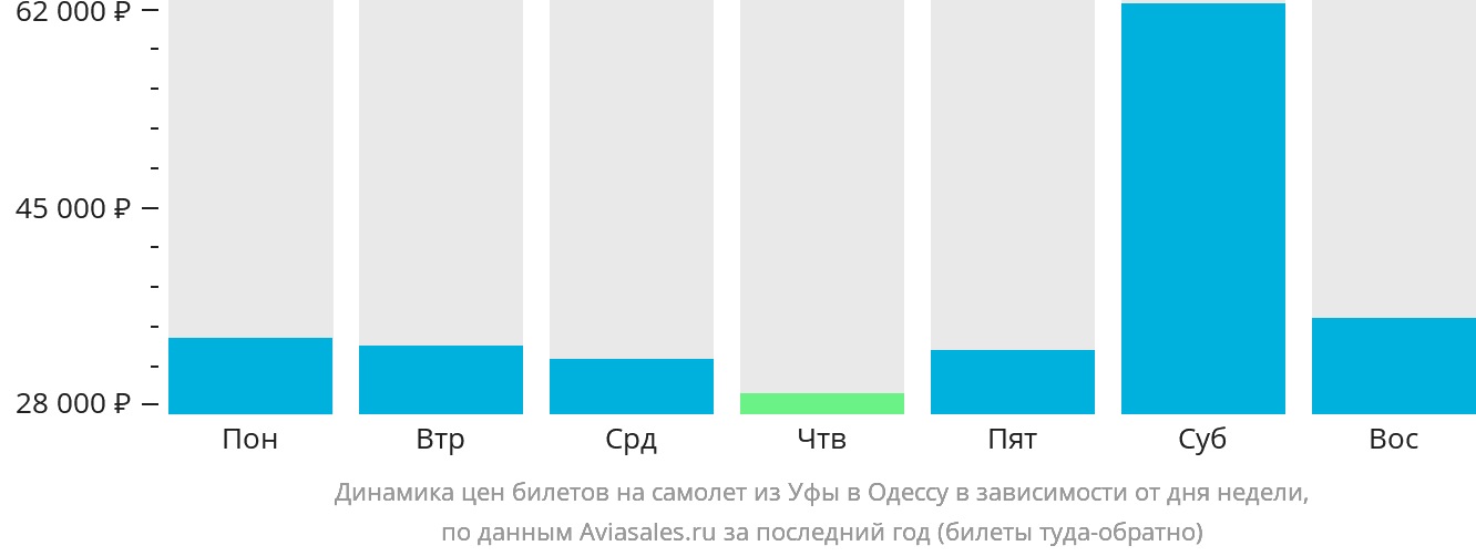 Динамика цен билетов на самолёт из Уфы в Одессу в зависимости от дня недели