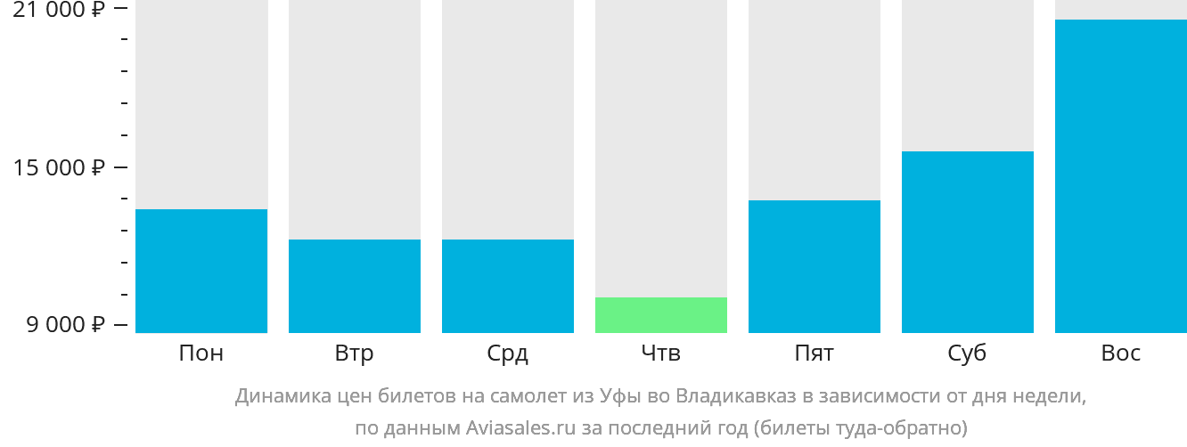 Динамика цен билетов на самолёт из Уфы во Владикавказ в зависимости от дня недели