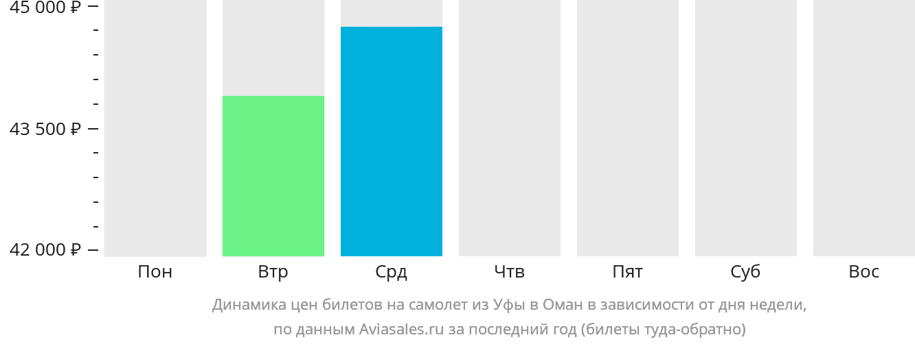 Динамика цен билетов на самолёт из Уфы в Оман в зависимости от дня недели