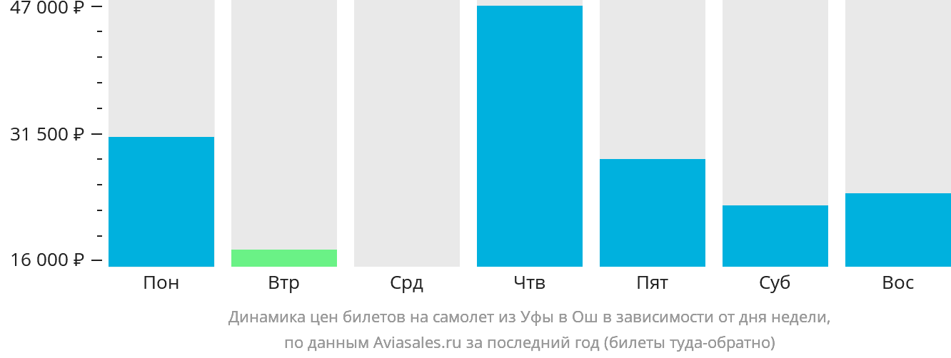 Динамика цен билетов на самолёт из Уфы в Ош в зависимости от дня недели