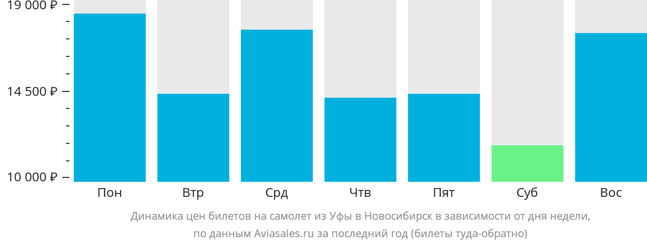 Динамика цен билетов на самолёт из Уфы в Новосибирск в зависимости от дня недели