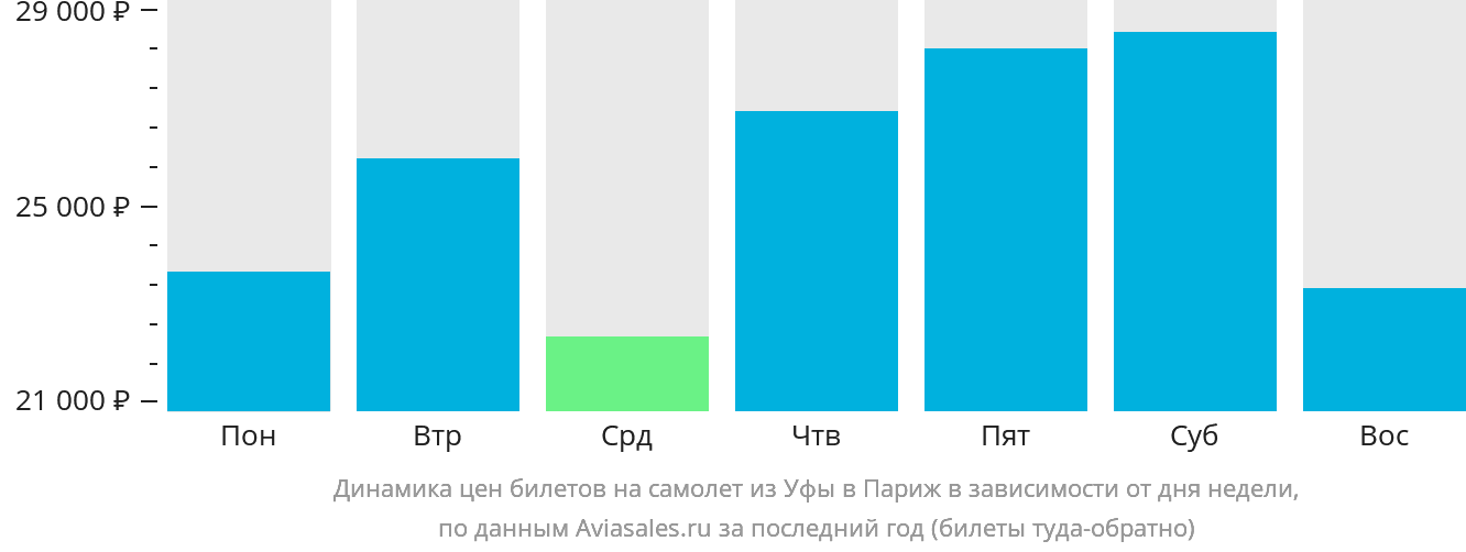 Динамика цен билетов на самолёт из Уфы в Париж в зависимости от дня недели